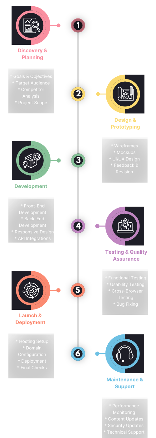 Web Development Project Flow (500 x 1100 px) Mobile